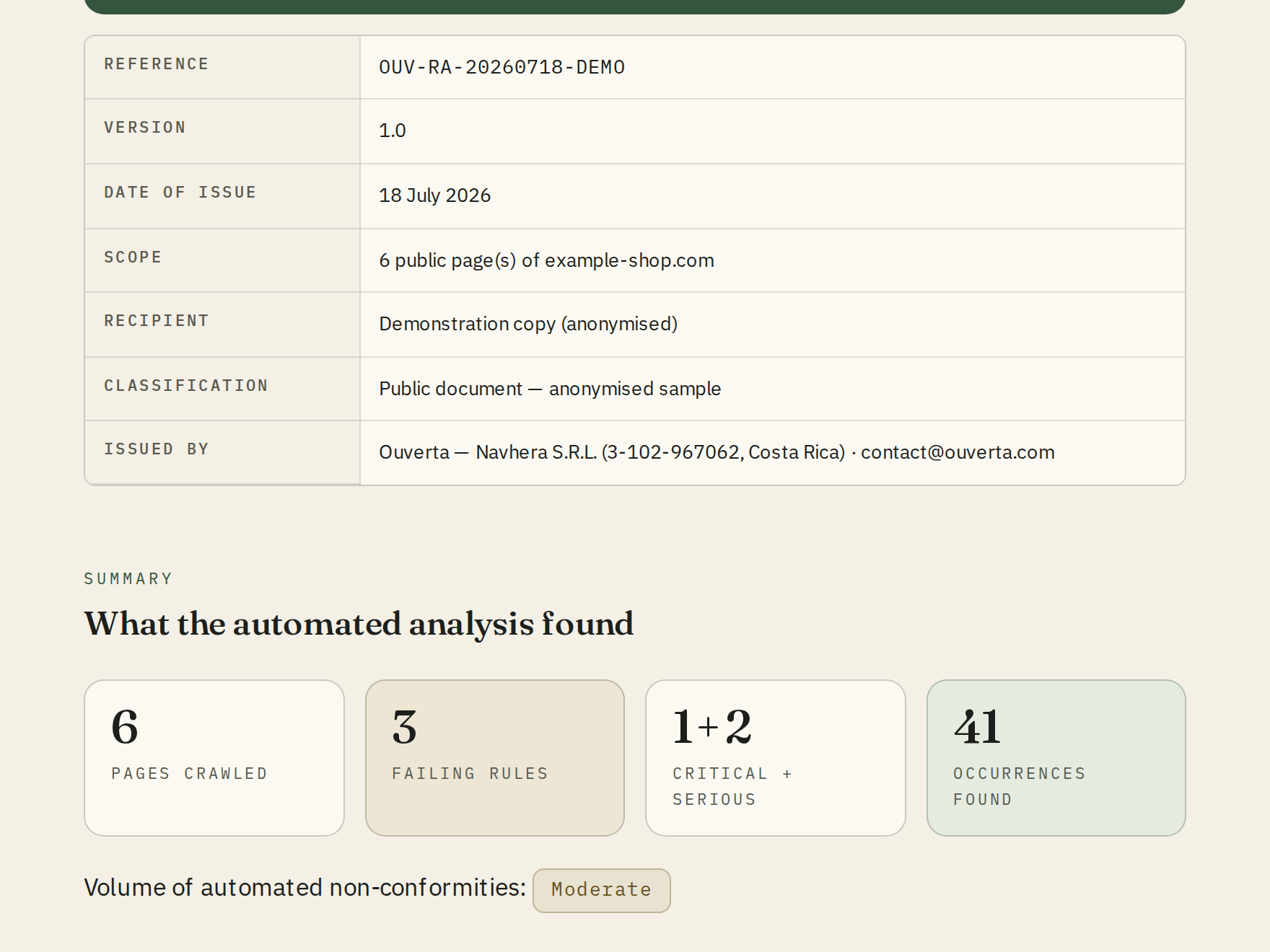 Inner page of the Ouverta report: document-control block (reference, version, date of issue, classification), then summary cards — 6 pages crawled, 3 failing rules, 41 occurrences, a moderate volume of automated non-conformities.